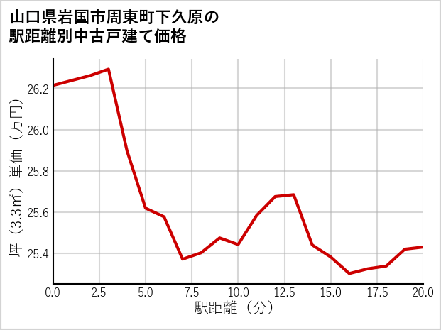 山口県岩国市周東町下久原の徒歩距離別の中古戸建て坪単価