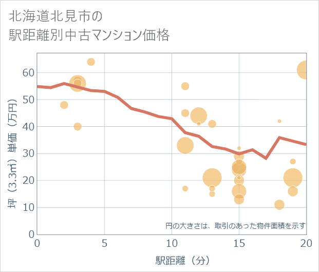 北海道北見市の徒歩距離別の中古マンション坪単価