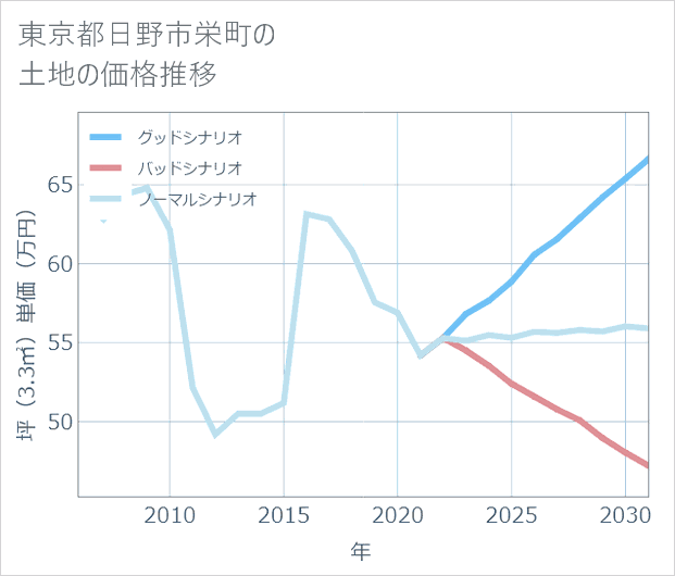 東京都日野市栄町の土地価格推移