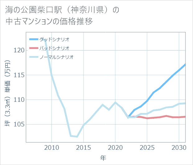 海の公園柴口駅(神奈川県)の中古マンション価格推移