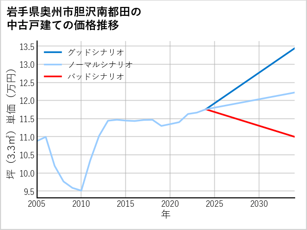岩手県奥州市胆沢南都田の中古戸建て価格推移