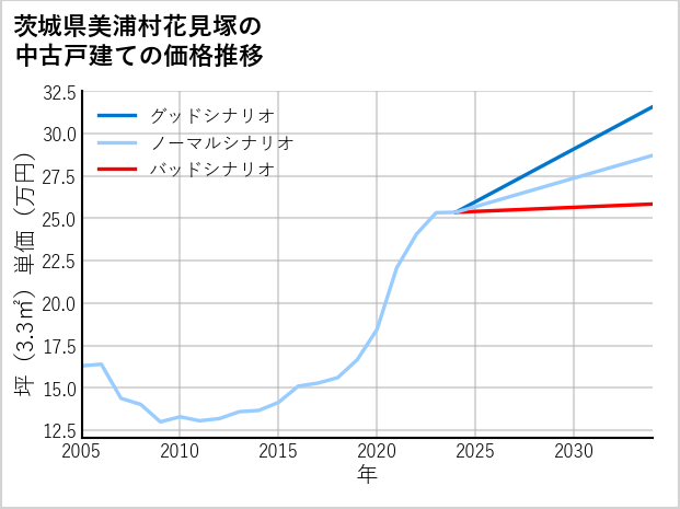 茨城県美浦村花見塚の中古戸建て価格推移