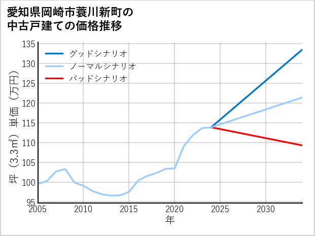 愛知県岡崎市蓑川新町の中古戸建て価格推移