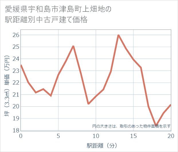 愛媛県宇和島市津島町上畑地の徒歩距離別の中古戸建て坪単価