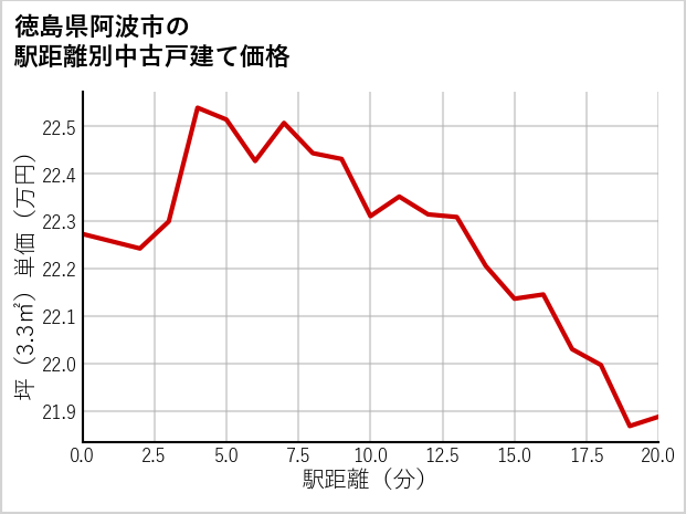徳島県阿波市の徒歩距離別の中古戸建て坪単価