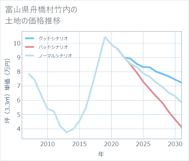 富山県舟橋村竹内の土地価格推移