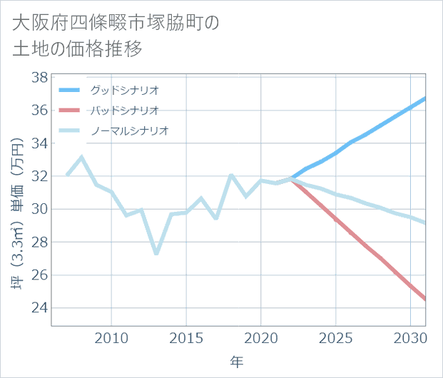大阪府四條畷市塚脇町の土地価格推移