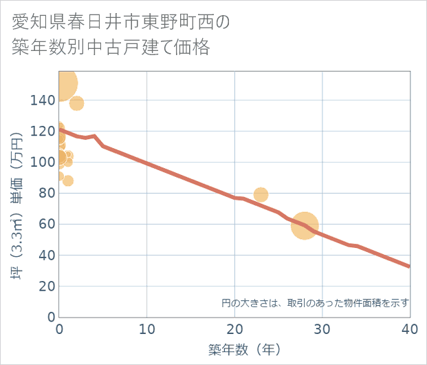 愛知県春日井市東野町西の築年数別の中古戸建て坪単価