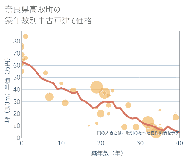 奈良県高取町の築年数別の中古戸建て坪単価