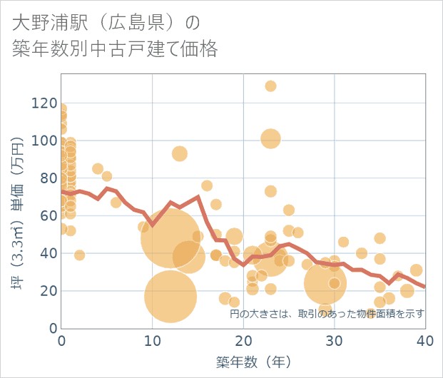 大野浦駅(広島県)の築年数別の中古戸建て坪単価