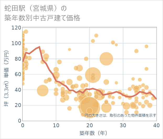 蛇田駅(宮城県)の築年数別の中古戸建て坪単価