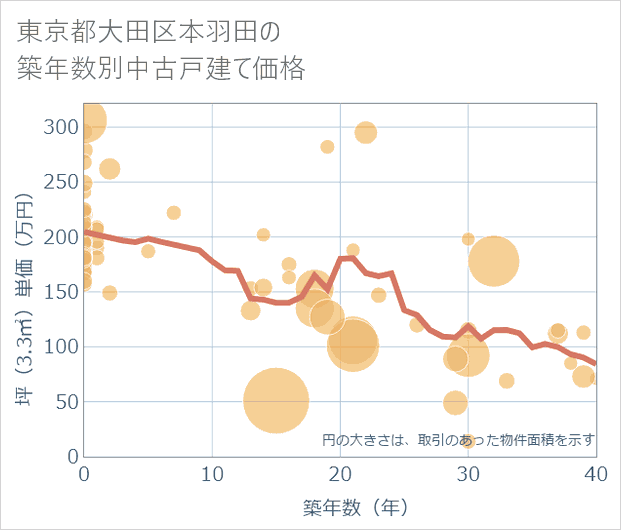 東京都大田区本羽田の築年数別の中古戸建て坪単価