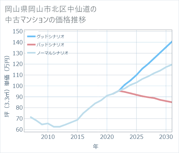 岡山県岡山市北区中仙道の中古マンション価格推移