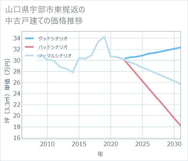 山口県宇部市東梶返の中古戸建て価格推移