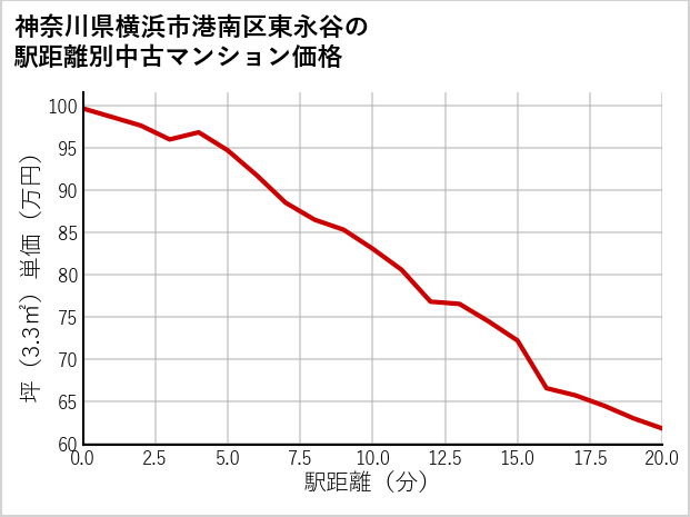 神奈川県横浜市港南区東永谷の徒歩距離別の中古マンション坪単価