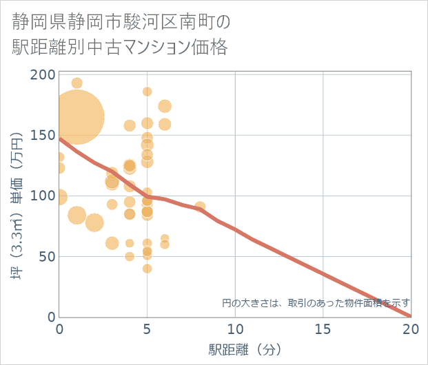 静岡県静岡市駿河区南町の徒歩距離別の中古マンション坪単価