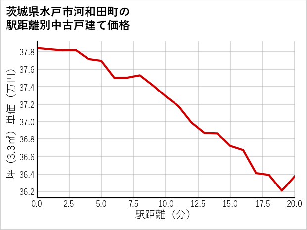 茨城県水戸市河和田町の徒歩距離別の中古戸建て坪単価