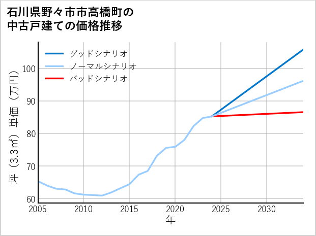 石川県野々市市高橋町の中古戸建て価格推移