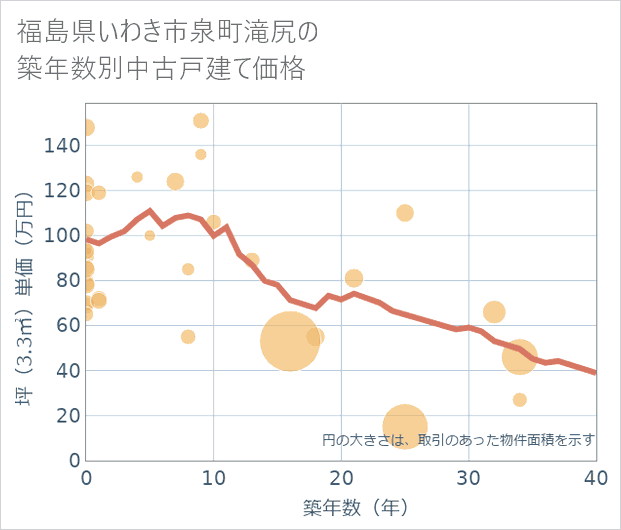 福島県いわき市泉町滝尻の築年数別の中古戸建て坪単価