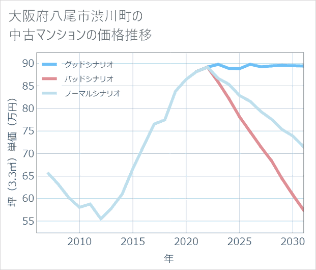 大阪府八尾市渋川町の中古マンション価格推移