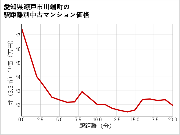 愛知県瀬戸市川端町の徒歩距離別の中古マンション坪単価