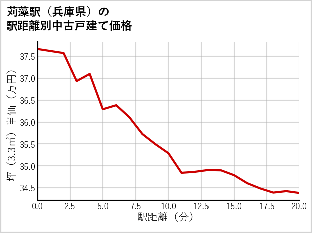 苅藻駅（兵庫県）の徒歩距離別の中古戸建て坪単価