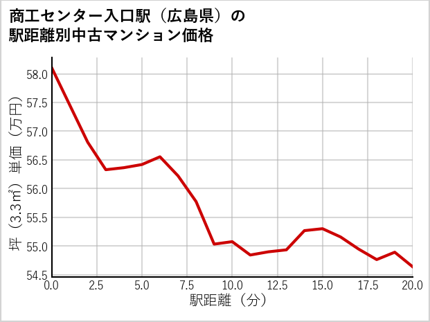 商工センター入口駅（広島県）の徒歩距離別の中古マンション坪単価