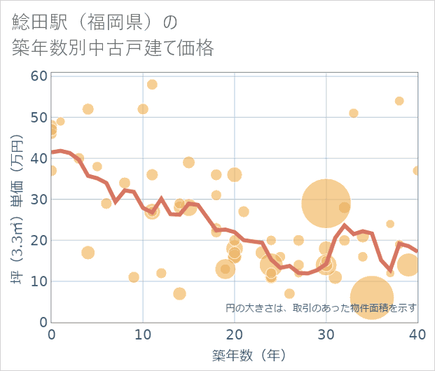 鯰田駅(福岡県)の築年数別の中古戸建て坪単価