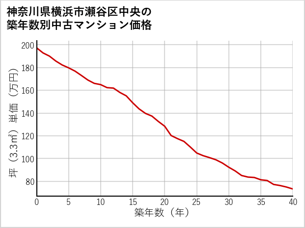 神奈川県横浜市瀬谷区中央の築年数別の中古マンション坪単価