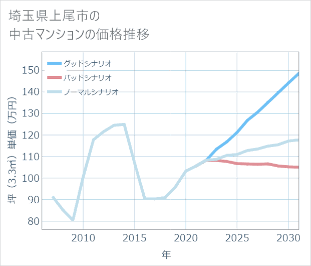 埼玉県上尾市の中古マンション価格推移