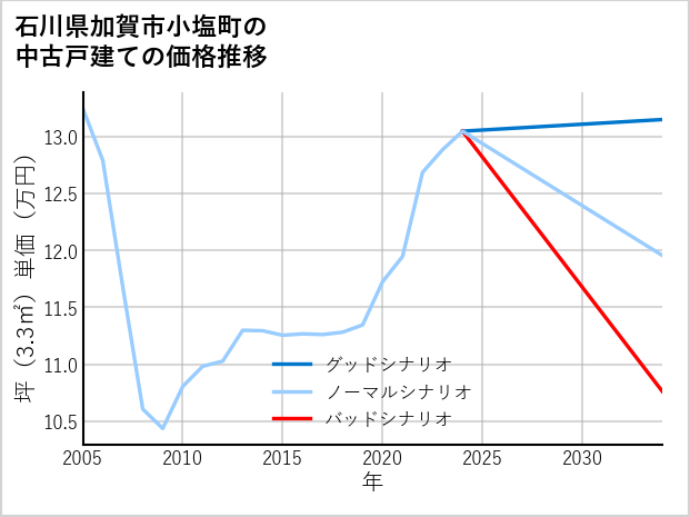 石川県加賀市小塩町の中古戸建て価格推移