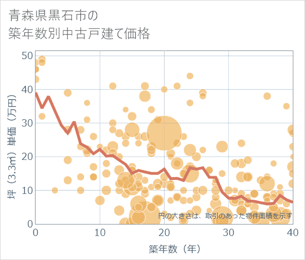 青森県黒石市の築年数別の中古戸建て坪単価