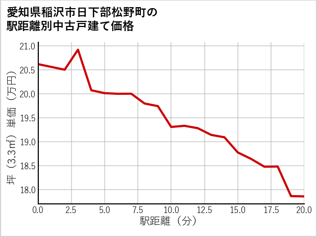 愛知県稲沢市日下部松野町の徒歩距離別の中古戸建て坪単価