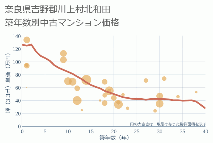 奈良県吉野郡川上村北和田の築年数別の中古マンション坪単価