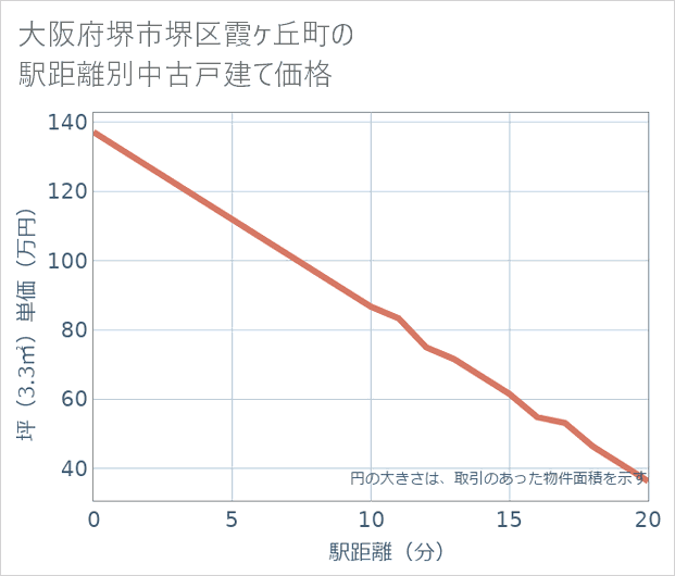 大阪府堺市堺区霞ケ丘町の徒歩距離別の中古戸建て坪単価