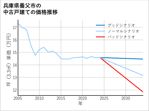 兵庫県養父市の中古戸建て価格推移