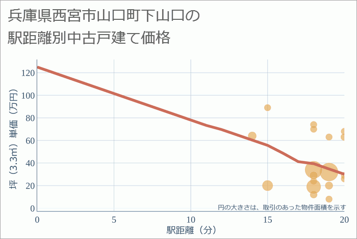 兵庫県西宮市山口町下山口の徒歩距離別の中古戸建て坪単価