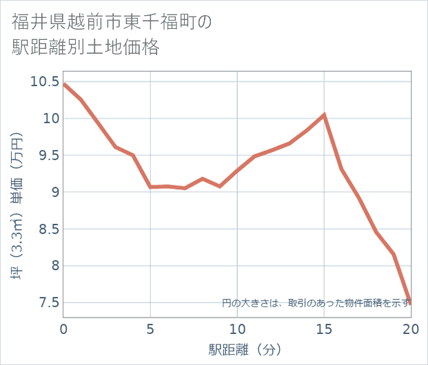 福井県越前市東千福町の徒歩距離別の土地坪単価