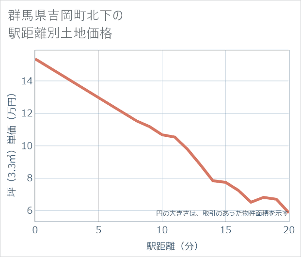 群馬県吉岡町北下の徒歩距離別の土地坪単価
