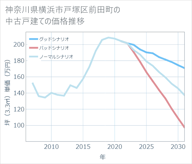神奈川県横浜市戸塚区前田町の中古戸建て価格推移