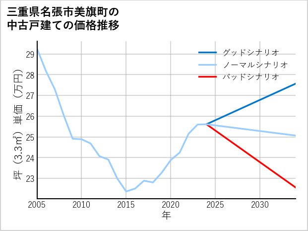 三重県名張市美旗町の中古戸建て価格推移