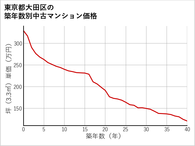 東京都大田区の築年数別の中古マンション坪単価