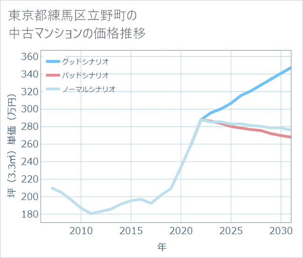 東京都練馬区立野町の中古マンション価格推移