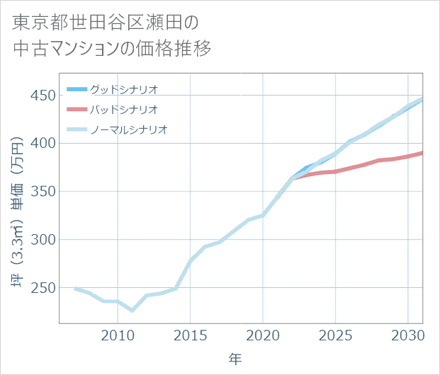 東京都世田谷区瀬田の中古マンション価格推移