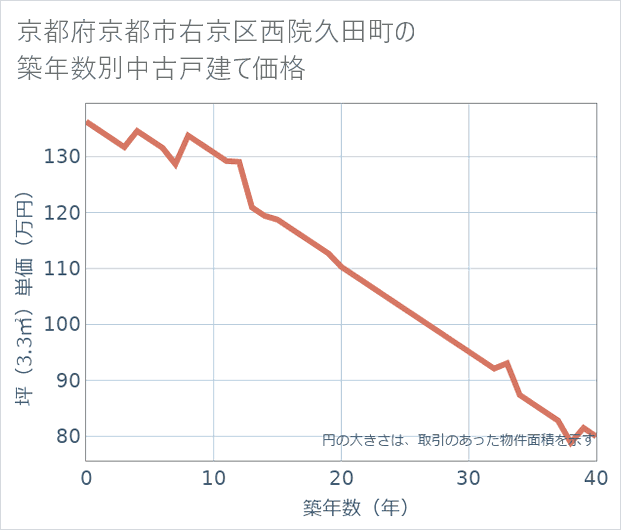 京都府京都市右京区西院久田町の築年数別の中古戸建て坪単価