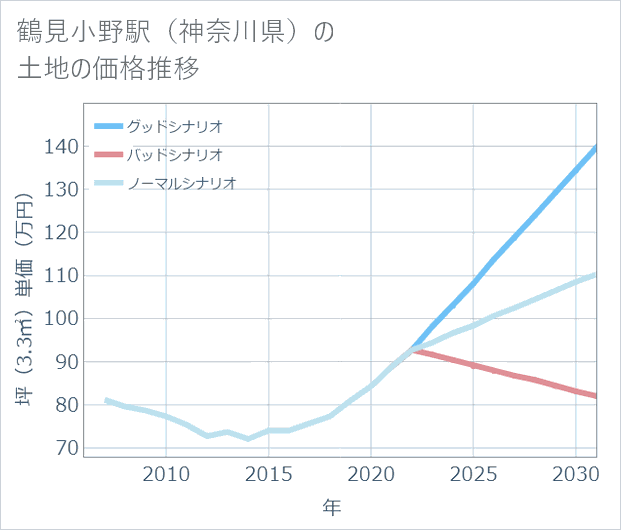 鶴見小野駅(神奈川県)の土地価格推移