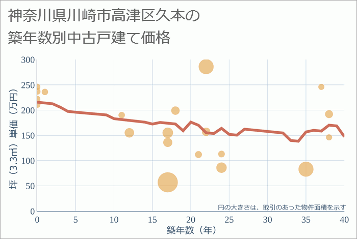 神奈川県川崎市高津区久本の築年数別の中古戸建て坪単価