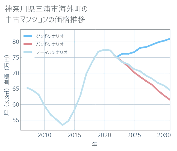 神奈川県三浦市海外町の中古マンション価格推移