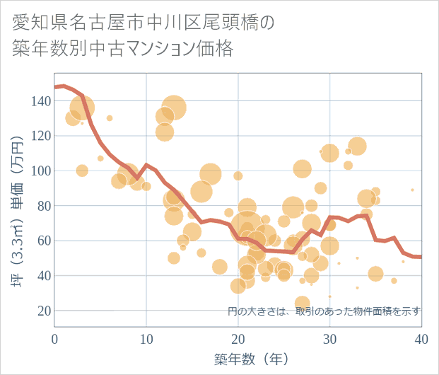愛知県名古屋市中川区尾頭橋の築年数別の中古マンション坪単価