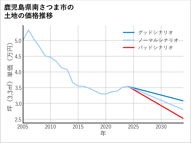 鹿児島県南さつま市の土地価格推移